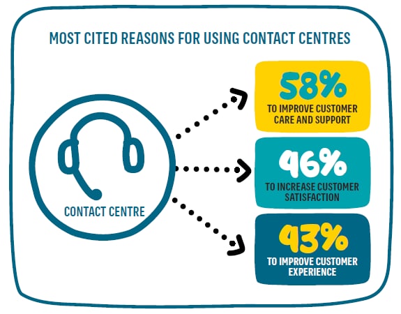 Most cited reasons for using contact centres